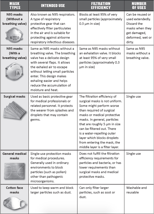 The characteristics of the commonly-used masks