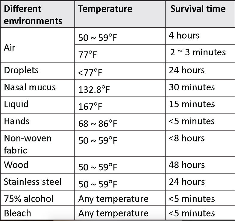 The survival time of the novel coronavirus 2019-nCoV at different environmental temperatures